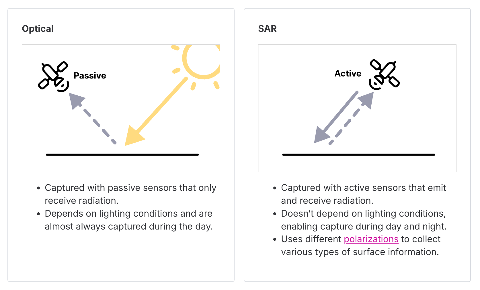 A screenshot of UP42's documentation website's page explaining the difference between optical and SAR collections